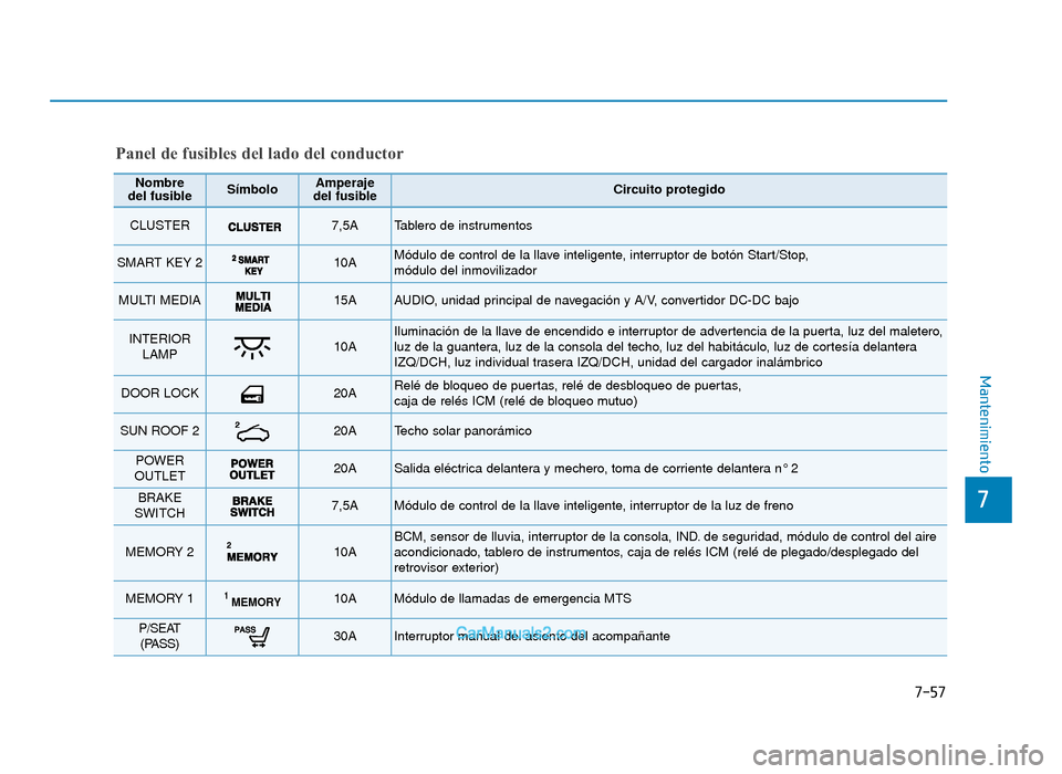 Hyundai Tucson 2019 Manual del propietario (in Spanish) 7-57
7
Mantenimiento
Panel de fusibles del lado del conductor
Nombre
del fusibleSímboloAmperaje
del fusibleCircuito protegido
CLUSTER7,5ATablero de instrumentos
SMART KEY 2 10A Módulo de control de Hyundai Tucson 2019 Manual del propietario (in Spanish) 7-57
7
Mantenimiento
Panel de fusibles del lado del conductor
Nombre
del fusibleSímboloAmperaje
del fusibleCircuito protegido
CLUSTER7,5ATablero de instrumentos
SMART KEY 2 10A Módulo de control de
