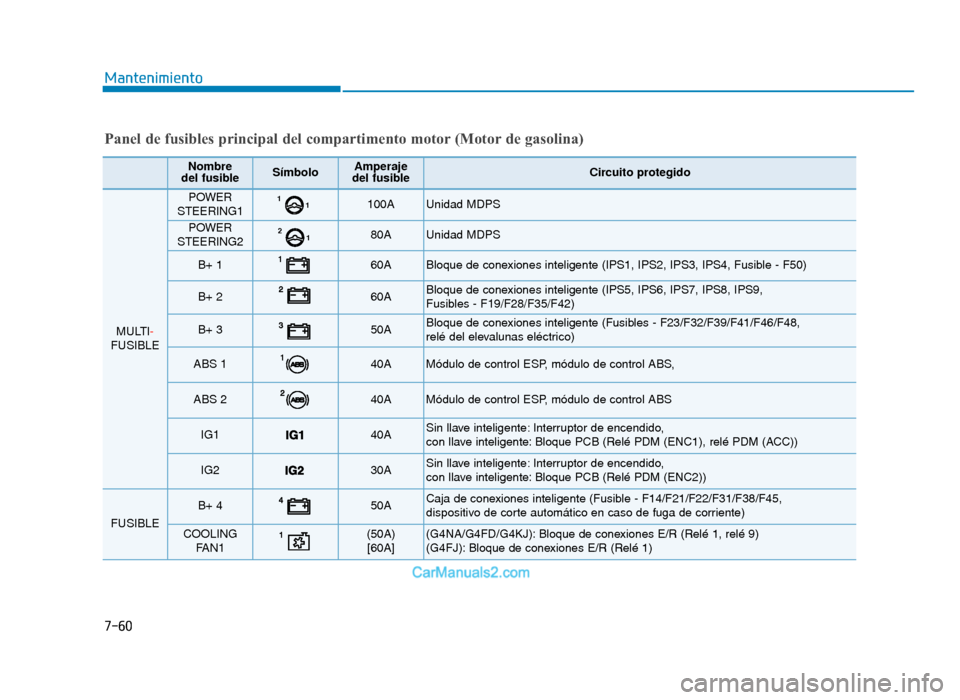 Hyundai Tucson 2019 Manual del propietario (in Spanish) 7-60
Mantenimiento
Panel de fusibles principal del compartimento motor (Motor de gasolina)
Nombre
del fusibleSímboloAmperaje
del fusibleCircuito protegido
MULTI-
FUSIBLE
POWER
STEERING111100AUnidad M Hyundai Tucson 2019 Manual del propietario (in Spanish) 7-60
Mantenimiento
Panel de fusibles principal del compartimento motor (Motor de gasolina)
Nombre
del fusibleSímboloAmperaje
del fusibleCircuito protegido
MULTI-
FUSIBLE
POWER
STEERING111100AUnidad M