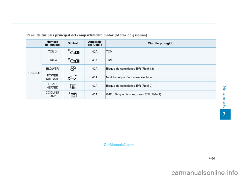 Hyundai Tucson 2019 Manual del propietario (in Spanish) 7-61
7
Mantenimiento
Panel de fusibles principal del compartimento motor (Motor de gasolina)
Nombre
del fusibleSímboloAmperaje
del fusibleCircuito protegido
FUSIBLE
TCU 3 40A TCM
TCU 4 40A TCM
BLOWER Hyundai Tucson 2019 Manual del propietario (in Spanish) 7-61
7
Mantenimiento
Panel de fusibles principal del compartimento motor (Motor de gasolina)
Nombre
del fusibleSímboloAmperaje
del fusibleCircuito protegido
FUSIBLE
TCU 3 40A TCM
TCU 4 40A TCM
BLOWER