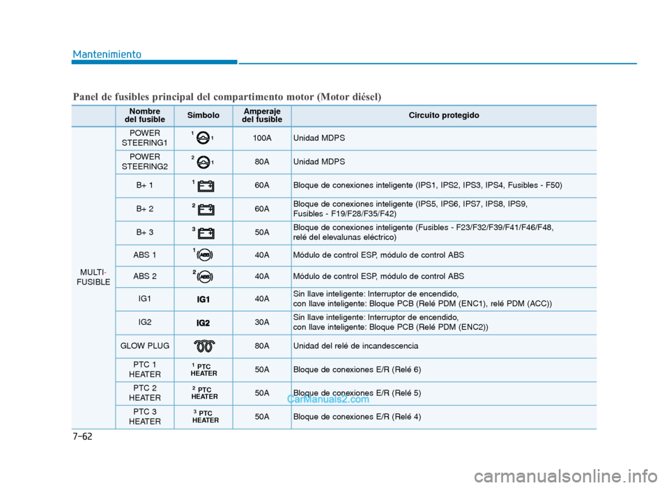 Hyundai Tucson 2019 Manual del propietario (in Spanish) Mantenimiento
7-62
Panel de fusibles principal del compartimento motor (Motor diésel)
Nombre
del fusibleSímboloAmperaje
del fusibleCircuito protegido
MULTI-
FUSIBLE
POWER
STEERING111100AUnidad MDPS
Hyundai Tucson 2019 Manual del propietario (in Spanish) Mantenimiento
7-62
Panel de fusibles principal del compartimento motor (Motor diésel)
Nombre
del fusibleSímboloAmperaje
del fusibleCircuito protegido
MULTI-
FUSIBLE
POWER
STEERING111100AUnidad MDPS