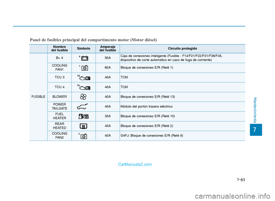 Hyundai Tucson 2019 Manual del propietario (in Spanish) 7-63
7
Mantenimiento
Nombre
del fusibleSímboloAmperaje
del fusibleCircuito protegido
FUSIBLE
B+ 4 50A Caja de conexiones inteligente (Fusible - F14/F21/F22/F31/F38/F45,
dispositivo de corte automát Hyundai Tucson 2019 Manual del propietario (in Spanish) 7-63
7
Mantenimiento
Nombre
del fusibleSímboloAmperaje
del fusibleCircuito protegido
FUSIBLE
B+ 4 50A Caja de conexiones inteligente (Fusible - F14/F21/F22/F31/F38/F45,
dispositivo de corte automát