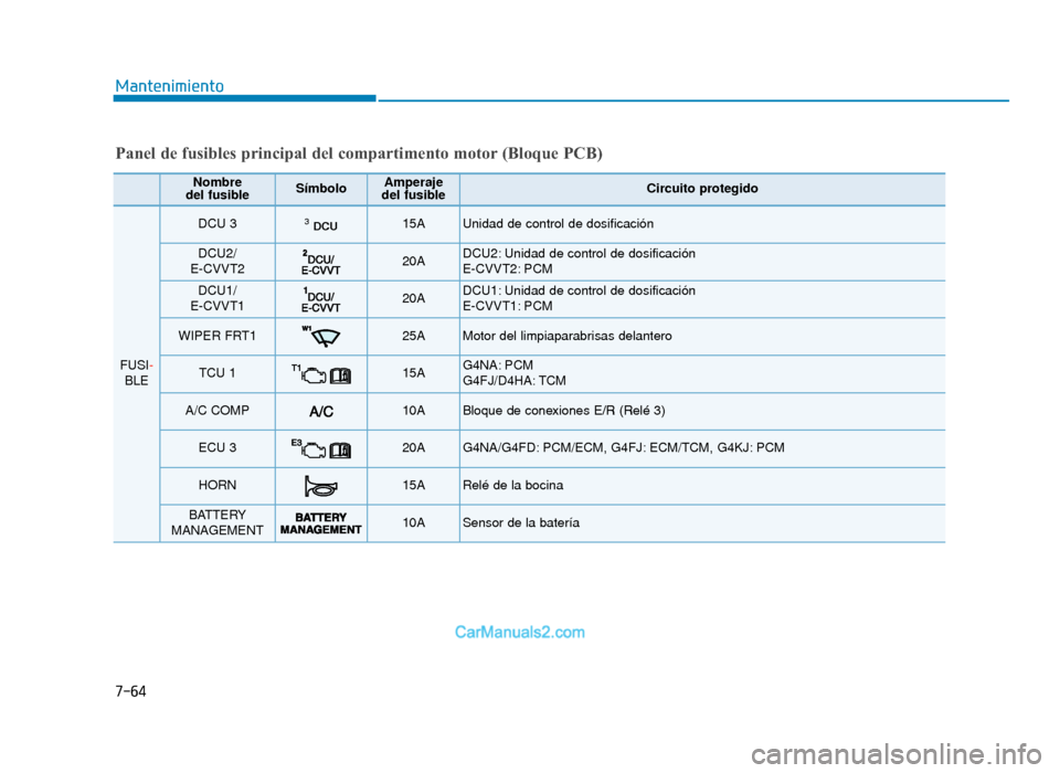 Hyundai Tucson 2019  Manual del propietario (in Spanish) 7-64
Mantenimiento
Panel de fusibles principal del compartimento motor (Bloque PCB)
Nombre
del fusibleSímboloAmperaje
del fusibleCircuito protegido
FUSI-
BLE
DCU 3DCU315A Unidad de control de dosific