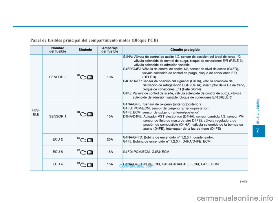 Hyundai Tucson 2019 Manual del propietario (in Spanish) 7-65
7
Mantenimiento
Nombre
del fusibleSímboloAmperaje
del fusibleCircuito protegido
FUSI-
BLE
SENSOR 210A
G4NA: Válvula de control de aceite 1/2, sensor de posición del árbol \
de levas 1/2, vá Hyundai Tucson 2019 Manual del propietario (in Spanish) 7-65
7
Mantenimiento
Nombre
del fusibleSímboloAmperaje
del fusibleCircuito protegido
FUSI-
BLE
SENSOR 210A
G4NA: Válvula de control de aceite 1/2, sensor de posición del árbol \
de levas 1/2, vá