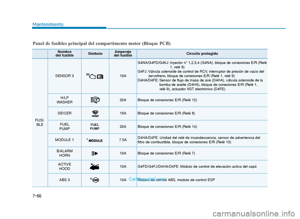 Hyundai Tucson 2019  Manual del propietario (in Spanish) 7-66
Mantenimiento
Nombre
del fusibleSímboloAmperaje
del fusibleCircuito protegido
FUSI-
BLE
SENSOR 310A 
G4NA/G4FD/G4KJ: Inyector n° 1,2,3,4 (G4NA), bloque de conexiones E/R (Relé 1, relé 9)
G4FJ