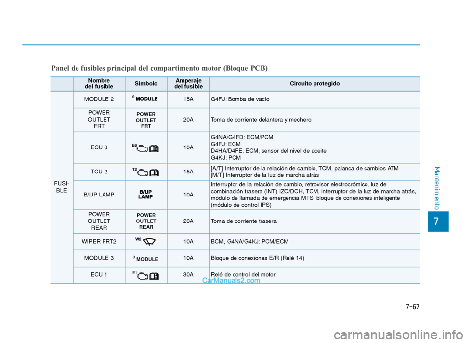 Hyundai Tucson 2019 Manual del propietario (in Spanish) 7-67
7
Mantenimiento
Nombre
del fusibleSímboloAmperaje
del fusibleCircuito protegido
FUSI-
BLE
MODULE 215A G4FJ: Bomba de vacío
POWER
OUTLET FRT20AToma de corriente delantera y mechero
ECU 610A
G4N Hyundai Tucson 2019 Manual del propietario (in Spanish) 7-67
7
Mantenimiento
Nombre
del fusibleSímboloAmperaje
del fusibleCircuito protegido
FUSI-
BLE
MODULE 215A G4FJ: Bomba de vacío
POWER
OUTLET FRT20AToma de corriente delantera y mechero
ECU 610A
G4N