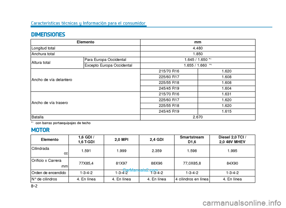 Hyundai Tucson 2019 Manual del propietario (in Spanish) 8-2
Características técnicas y Información para el consumidor
DIMENSIONES
MOTOR
Elementomm
Longitud total 4.480
Anchura total 1.850
Altura total Para Europa Occidental
1.645 / 1.650 *
1
Excepto Eur Hyundai Tucson 2019 Manual del propietario (in Spanish) 8-2
Características técnicas y Información para el consumidor
DIMENSIONES
MOTOR
Elementomm
Longitud total 4.480
Anchura total 1.850
Altura total Para Europa Occidental
1.645 / 1.650 *
1
Excepto Eur