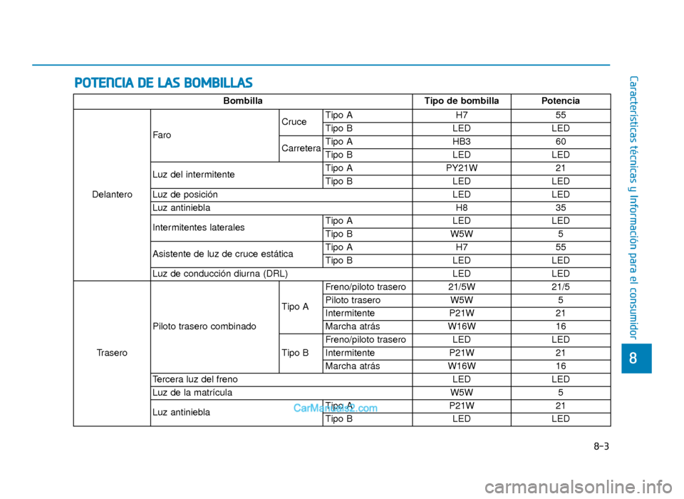Hyundai Tucson 2019 Manual del propietario (in Spanish) 8
Características técnicas y Información para el consumidor
POTENCIA DE LAS BOMBILLAS
BombillaTipo de bombilla Potencia
Delantero Faro
Cruce
Tipo A
H755
Tipo B LEDLED
Carretera Tipo A
HB360
Tipo B Hyundai Tucson 2019 Manual del propietario (in Spanish) 8
Características técnicas y Información para el consumidor
POTENCIA DE LAS BOMBILLAS
BombillaTipo de bombilla Potencia
Delantero Faro
Cruce
Tipo A
H755
Tipo B LEDLED
Carretera Tipo A
HB360
Tipo B
