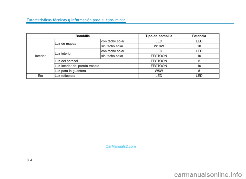 Hyundai Tucson 2019 Manual del propietario (in Spanish) 8-4
Características técnicas y Información para el consumidor
BombillaTipo de bombillaPotencia
Interior Luz de mapas
con techo solar
LEDLED
sin techo solar W10W10
Luz interior con techo solar
LEDLE Hyundai Tucson 2019 Manual del propietario (in Spanish) 8-4
Características técnicas y Información para el consumidor
BombillaTipo de bombillaPotencia
Interior Luz de mapas
con techo solar
LEDLED
sin techo solar W10W10
Luz interior con techo solar
LEDLE