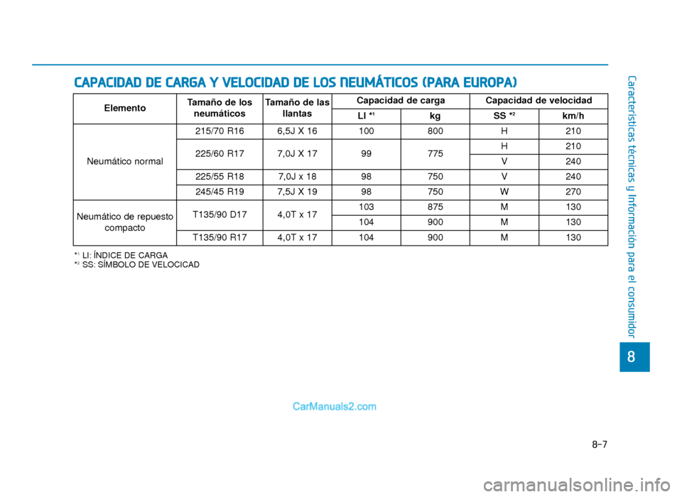 Hyundai Tucson 2019 Manual del propietario (in Spanish) 8-7
8
Características técnicas y Información para el consumidor
CAPACIDAD DE CARGA Y VELOCIDAD DE LOS NEUMÁTICOS (PARA EUROPA)
*1LI: ÍNDICE DE CARGA
*2SS: SÍMBOLO DE VELOCICAD
Elemento Tamaño d Hyundai Tucson 2019 Manual del propietario (in Spanish) 8-7
8
Características técnicas y Información para el consumidor
CAPACIDAD DE CARGA Y VELOCIDAD DE LOS NEUMÁTICOS (PARA EUROPA)
*1LI: ÍNDICE DE CARGA
*2SS: SÍMBOLO DE VELOCICAD
Elemento Tamaño d