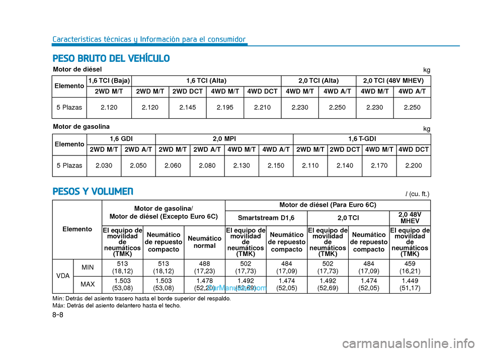 Hyundai Tucson 2019 Manual del propietario (in Spanish) 8-8
Características técnicas y Información para el consumidor
PESO BRUTO DEL VEHÍCULO
PESOS Y VOLUMENl(cu. ft.)
Elemento Motor de gasolina/
Motor de diésel (Excepto Euro 6C) Motor de diésel (Par Hyundai Tucson 2019 Manual del propietario (in Spanish) 8-8
Características técnicas y Información para el consumidor
PESO BRUTO DEL VEHÍCULO
PESOS Y VOLUMENl(cu. ft.)
Elemento Motor de gasolina/
Motor de diésel (Excepto Euro 6C) Motor de diésel (Par