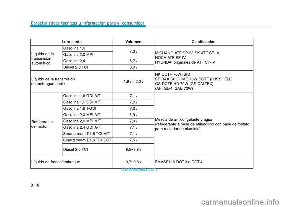 Hyundai Tucson 2019 Manual del propietario (in Spanish) 8-10
Características técnicas y Información para el consumidor
LubricanteVolumen Clasificación
Líquido de la
transmisión
automático Gasolina 1,6
7,3l
MICHANG ATF SP-IV, SK ATF SP-IV,
NOCA ATF Hyundai Tucson 2019 Manual del propietario (in Spanish) 8-10
Características técnicas y Información para el consumidor
LubricanteVolumen Clasificación
Líquido de la
transmisión
automático Gasolina 1,6
7,3l
MICHANG ATF SP-IV, SK ATF SP-IV,
NOCA ATF