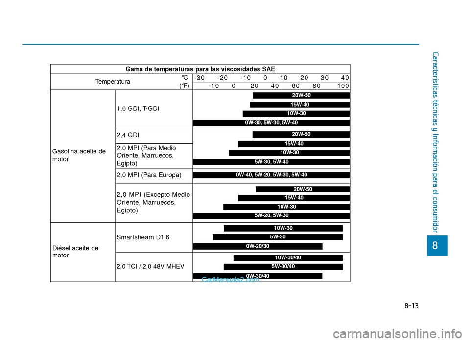 Hyundai Tucson 2019 Manual del propietario (in Spanish) 8-13
8
Características técnicas y Información para el consumidor
Gama de temperaturas para las viscosidades SAE
Temperatura°C
(°F)-30 -20 -10 0 10 20 30 40 -10 0 Hyundai Tucson 2019 Manual del propietario (in Spanish) 8-13
8
Características técnicas y Información para el consumidor
Gama de temperaturas para las viscosidades SAE
Temperatura°C
(°F)-30 -20 -10 0 10 20 30 40 -10 0