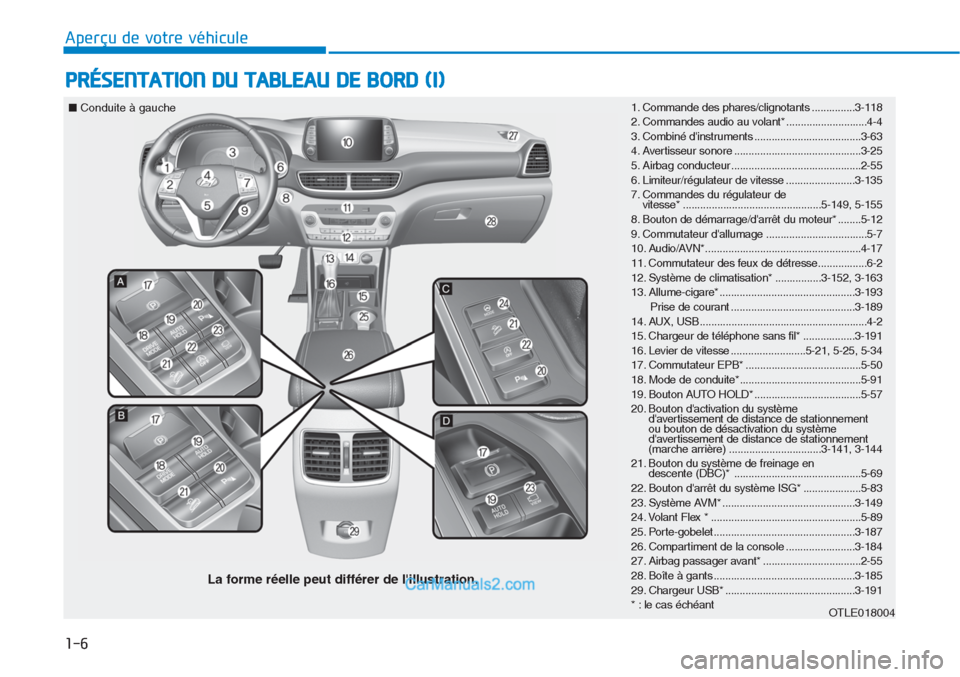 Hyundai Tucson 2019 Manuel du propriétaire (in French) 1-6
Aperçu de votre véhicule
PRÉSENTATION DU TABLEAU DE BORD (I)
1. Commande des phares/clignotants ...............3-118
2. Commandes audio au volant* ............................4-4
3. Combiné d Hyundai Tucson 2019 Manuel du propriétaire (in French) 1-6
Aperçu de votre véhicule
PRÉSENTATION DU TABLEAU DE BORD (I)
1. Commande des phares/clignotants ...............3-118
2. Commandes audio au volant* ............................4-4
3. Combiné d
