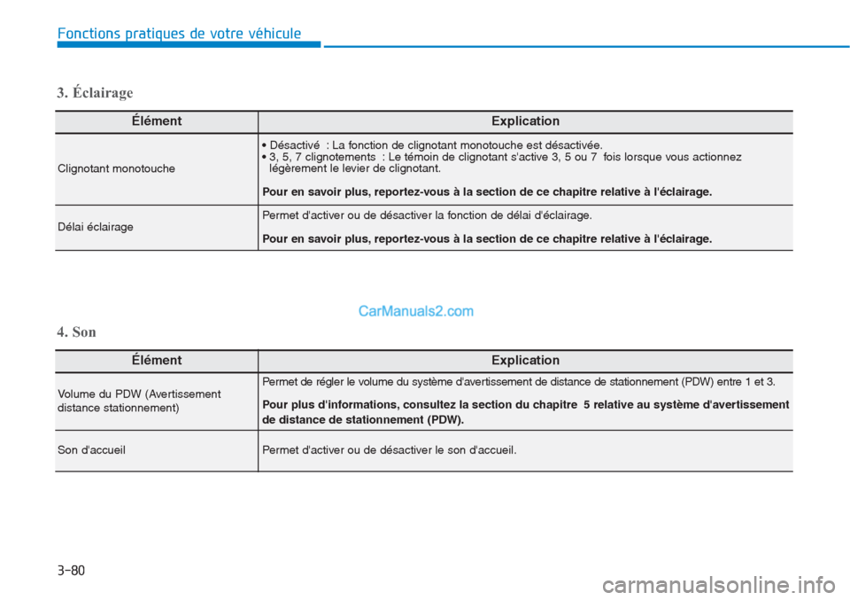 Hyundai Tucson 2019 Manuel du propriétaire (in French) 3-80
Fonctions pratiques de votre véhicule
ÉlémentExplication
Clignotant monotouche
• Désactivé : La fonction de clignotant monotouche est désactivée.
• 3, 5, 7 clignotements : Le témoin Hyundai Tucson 2019 Manuel du propriétaire (in French) 3-80
Fonctions pratiques de votre véhicule
ÉlémentExplication
Clignotant monotouche
• Désactivé : La fonction de clignotant monotouche est désactivée.
• 3, 5, 7 clignotements : Le témoin