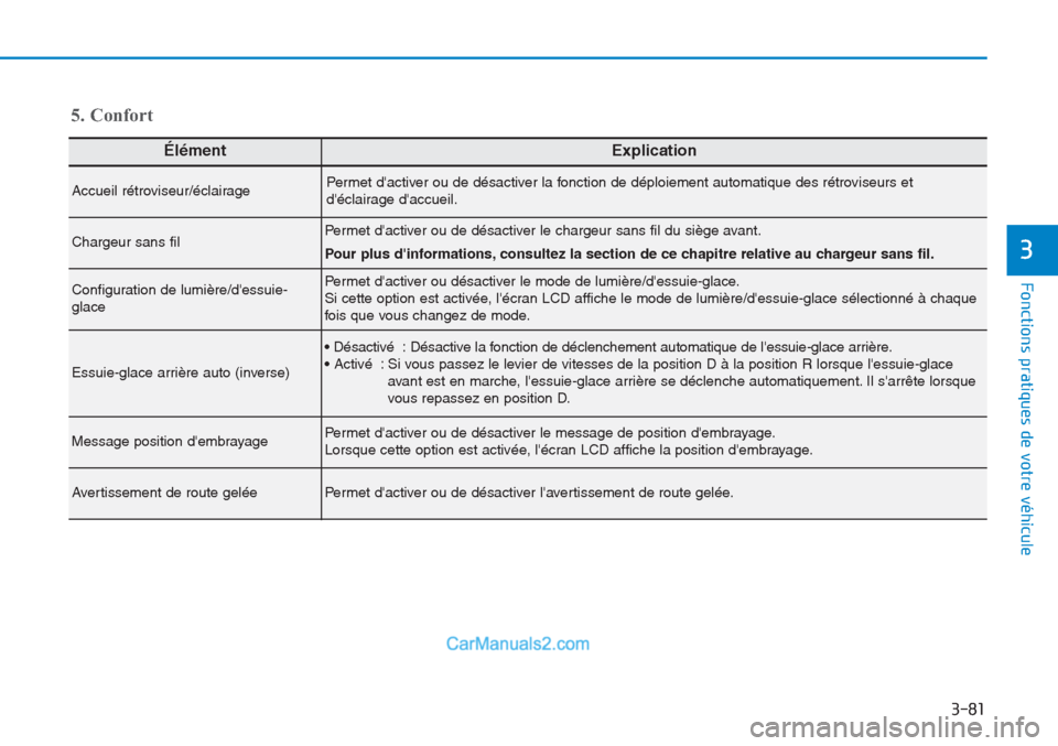 Hyundai Tucson 2019 Manuel du propriétaire (in French) 3-81
Fonctions pratiques de votre véhicule
3
ÉlémentExplication
Accueil rétroviseur/éclairagePermet dactiver ou de désactiver la fonction de déploiement automatique des rétroviseurs et
déc Hyundai Tucson 2019 Manuel du propriétaire (in French) 3-81
Fonctions pratiques de votre véhicule
3
ÉlémentExplication
Accueil rétroviseur/éclairagePermet dactiver ou de désactiver la fonction de déploiement automatique des rétroviseurs et
déc