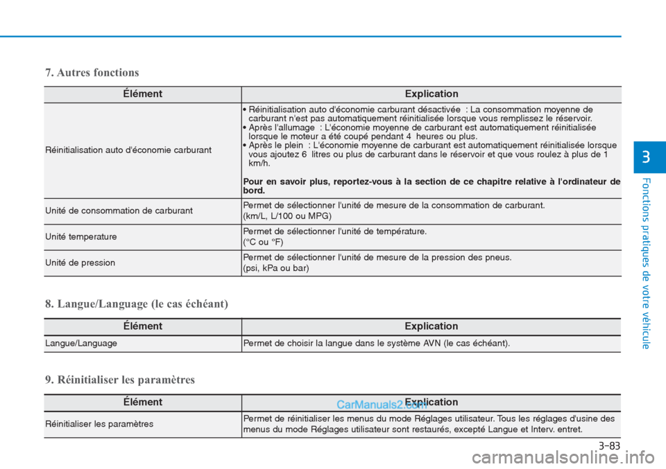 Hyundai Tucson 2019 Manuel du propriétaire (in French) 3-83
Fonctions pratiques de votre véhicule
3
ÉlémentExplication
Réinitialisation auto déconomie carburant
• Réinitialisation auto déconomie carburant désactivée : La consommation moyenne Hyundai Tucson 2019 Manuel du propriétaire (in French) 3-83
Fonctions pratiques de votre véhicule
3
ÉlémentExplication
Réinitialisation auto déconomie carburant
• Réinitialisation auto déconomie carburant désactivée : La consommation moyenne