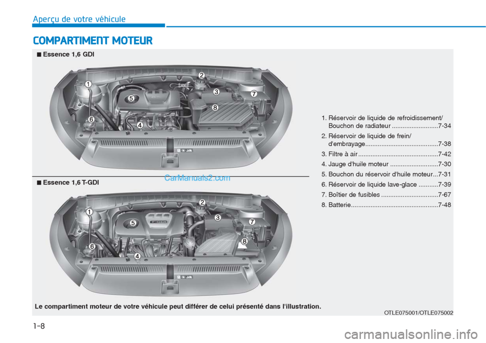 Hyundai Tucson 2019 Manuel du propriétaire (in French) 1-8
Aperçu de votre véhicule
COMPARTIMENT MOTEUR
1. Réservoir de liquide de refroidissement/
Bouchon de radiateur ..........................7-34
2. Réservoir de liquide de frein/
dembrayage...... Hyundai Tucson 2019 Manuel du propriétaire (in French) 1-8
Aperçu de votre véhicule
COMPARTIMENT MOTEUR
1. Réservoir de liquide de refroidissement/
Bouchon de radiateur ..........................7-34
2. Réservoir de liquide de frein/
dembrayage......