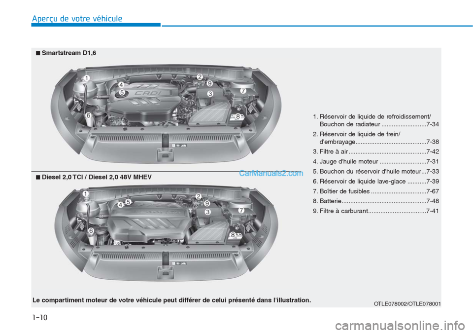 Hyundai Tucson 2019 Manuel du propriétaire (in French) 1-10
Aperçu de votre véhicule
1. Réservoir de liquide de refroidissement/
Bouchon de radiateur ..........................7-34
2. Réservoir de liquide de frein/
dembrayage......................... Hyundai Tucson 2019 Manuel du propriétaire (in French) 1-10
Aperçu de votre véhicule
1. Réservoir de liquide de refroidissement/
Bouchon de radiateur ..........................7-34
2. Réservoir de liquide de frein/
dembrayage.........................