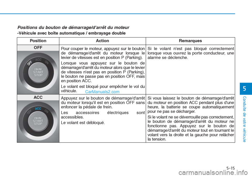 Hyundai Tucson 2019 Manuel du propriétaire (in French) 5-15
Conduite de votre véhicule
5
Positions du bouton de démarrage/darrêt du moteur
-Véhicule avec boîte automatique / embrayage double
Position Action Remarques
OFF
Pour couper le moteur, appuy Hyundai Tucson 2019 Manuel du propriétaire (in French) 5-15
Conduite de votre véhicule
5
Positions du bouton de démarrage/darrêt du moteur
-Véhicule avec boîte automatique / embrayage double
Position Action Remarques
OFF
Pour couper le moteur, appuy
