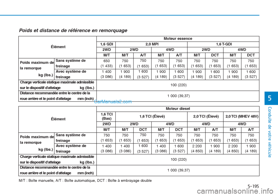 Hyundai Tucson 2019  Manuel du propriétaire (in French) 5-195
Conduite de votre véhicule
5
M/T : Boîte manuelle, A/T : Boîte automatique, DCT : Boîte à embrayage double
Poids et distance de référence en remorquage
ÉlémentMoteur essence1,6 GDI2,0 M