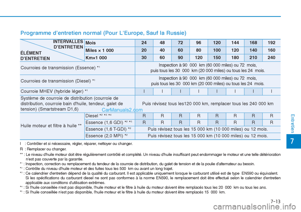 Hyundai Tucson 2019 Manuel du propriétaire (in French) 7-13
7
Entretien
I : Contrôler et si nécessaire, régler, réparer, nettoyer ou changer.
R : Remplacer ou changer.
** : Le niveau dhuile moteur doit être régulièrement contrôlé et complété. Hyundai Tucson 2019 Manuel du propriétaire (in French) 7-13
7
Entretien
I : Contrôler et si nécessaire, régler, réparer, nettoyer ou changer.
R : Remplacer ou changer.
** : Le niveau dhuile moteur doit être régulièrement contrôlé et complété.