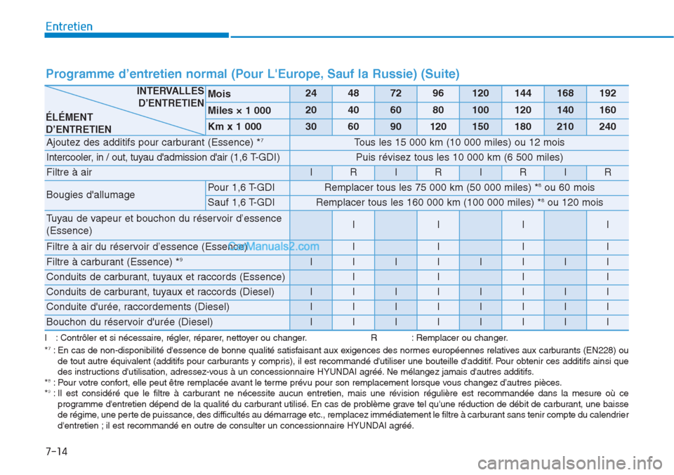 Hyundai Tucson 2019 Manuel du propriétaire (in French) 7-14
Entretien
Programme d’entretien normal (Pour LEurope, Sauf la Russie) (Suite)
Mois24487296120144168192
Miles × 1 00020406080100120140160
Km x 1 000306090120150180210240
Ajoutez des additifs p Hyundai Tucson 2019 Manuel du propriétaire (in French) 7-14
Entretien
Programme d’entretien normal (Pour LEurope, Sauf la Russie) (Suite)
Mois24487296120144168192
Miles × 1 00020406080100120140160
Km x 1 000306090120150180210240
Ajoutez des additifs p
