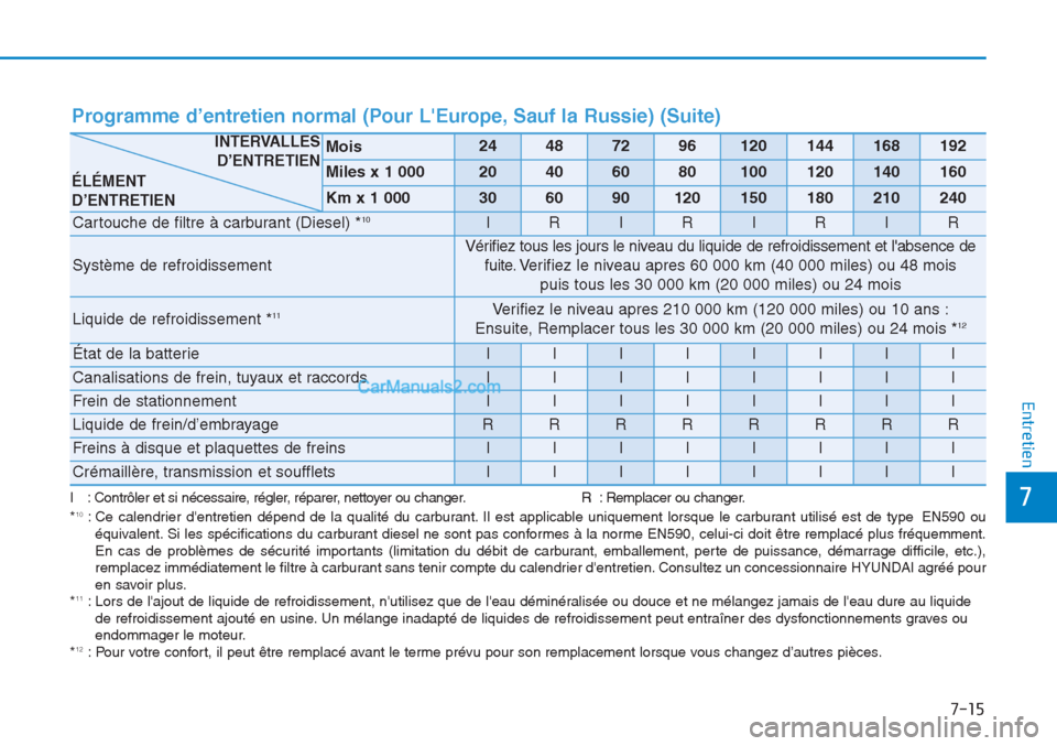 Hyundai Tucson 2019 Manuel du propriétaire (in French) 7-15
7
Entretien
Programme d’entretien normal (Pour LEurope, Sauf la Russie) (Suite)
I : Contrôler et si nécessaire, régler, réparer, nettoyer ou changer. R : Remplacer ou changer.
*10 Hyundai Tucson 2019 Manuel du propriétaire (in French) 7-15
7
Entretien
Programme d’entretien normal (Pour LEurope, Sauf la Russie) (Suite)
I : Contrôler et si nécessaire, régler, réparer, nettoyer ou changer. R : Remplacer ou changer.
*10