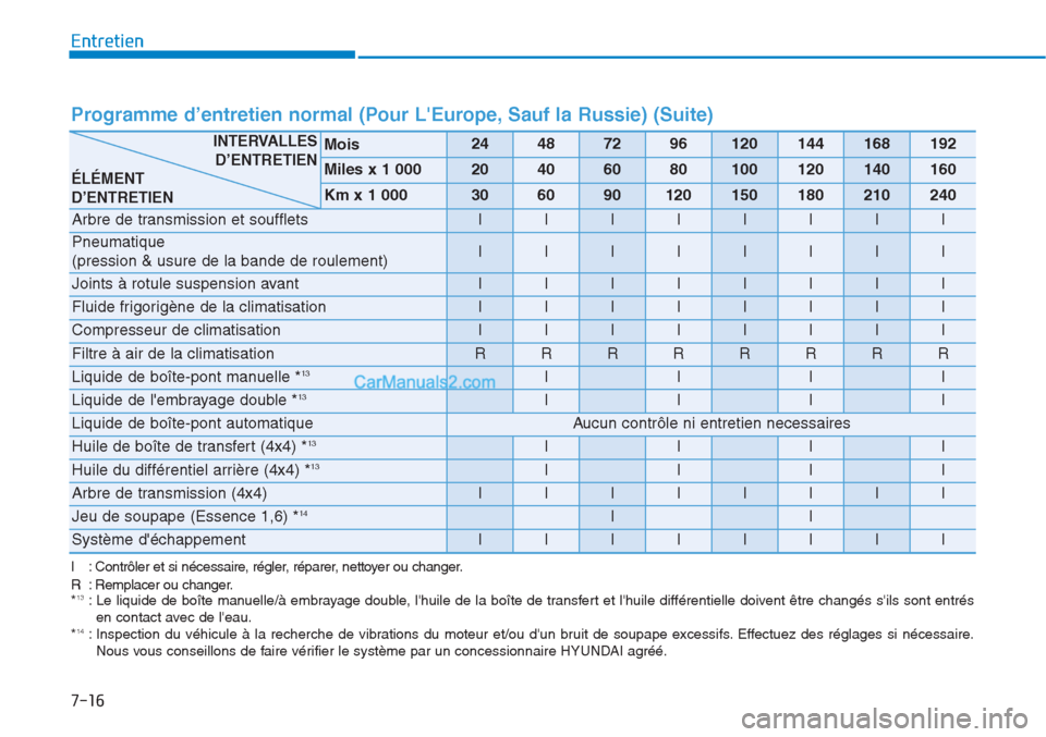 Hyundai Tucson 2019  Manuel du propriétaire (in French) 7-16
Entretien
Programme d’entretien normal (Pour LEurope, Sauf la Russie) (Suite)       
Mois24487296120144168192
Miles x 1 00020406080100120140160
Km x 1 000306090120150180210240
Arbre de transmi