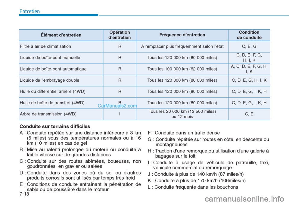 Hyundai Tucson 2019 Manuel du propriétaire (in French) 7-18
Entretien
Conduite sur terrains difficiles
A : Conduite répétée sur une distance inférieure à 8 km
(5 miles) sous des températures normales ou à 16
km (10 miles) en cas de gel
B : Mise au Hyundai Tucson 2019 Manuel du propriétaire (in French) 7-18
Entretien
Conduite sur terrains difficiles
A : Conduite répétée sur une distance inférieure à 8 km
(5 miles) sous des températures normales ou à 16
km (10 miles) en cas de gel
B : Mise au