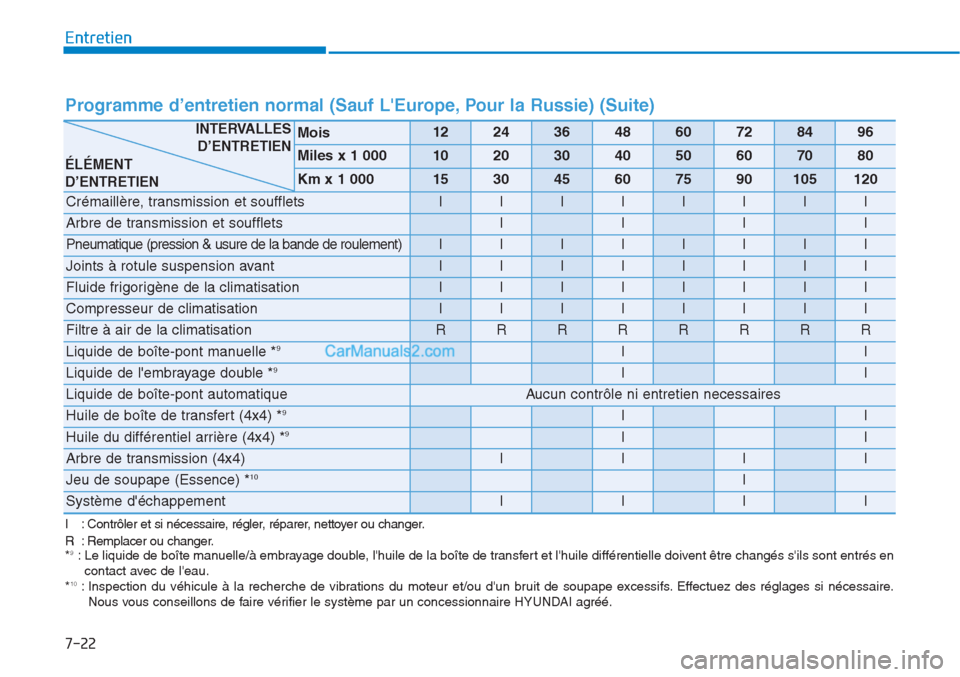 Hyundai Tucson 2019 Manuel du propriétaire (in French) 7-22
Entretien
Programme d’entretien normal (Sauf LEurope, Pour la Russie) (Suite)
Mois1224364860728496
Miles x 1 0001020304050607080
Km x 1 000153045607590105120
Crémaillère, transmission et sou Hyundai Tucson 2019 Manuel du propriétaire (in French) 7-22
Entretien
Programme d’entretien normal (Sauf LEurope, Pour la Russie) (Suite)
Mois1224364860728496
Miles x 1 0001020304050607080
Km x 1 000153045607590105120
Crémaillère, transmission et sou