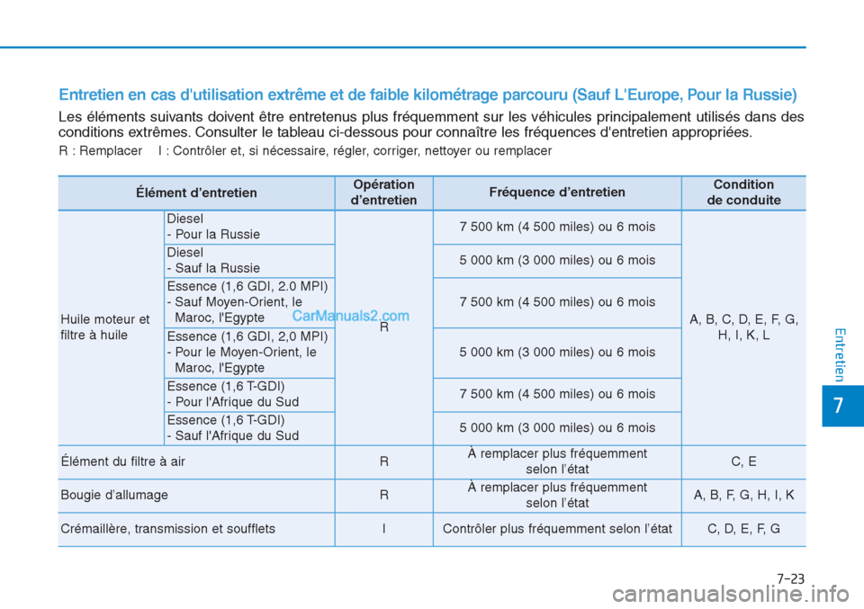 Hyundai Tucson 2019 Manuel du propriétaire (in French) 7-23
7
Entretien
Entretien en cas dutilisation extrême et de faible kilométrage parcouru (Sauf LEurope, Pour la Russie)
Les éléments suivants doivent être entretenus plus fréquemment sur les v Hyundai Tucson 2019 Manuel du propriétaire (in French) 7-23
7
Entretien
Entretien en cas dutilisation extrême et de faible kilométrage parcouru (Sauf LEurope, Pour la Russie)
Les éléments suivants doivent être entretenus plus fréquemment sur les v