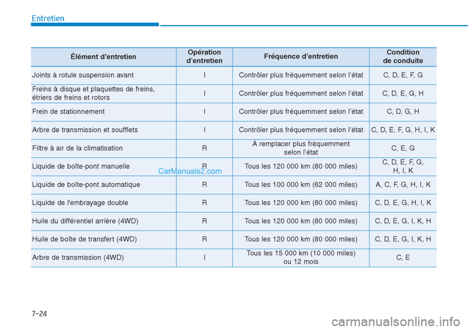 Hyundai Tucson 2019  Manuel du propriétaire (in French) 7-24
Entretien
Élément d’entretienOpération
d’entretienFréquence d’entretienCondition 
de conduite
Joints à rotule suspension avantIContrôler plus fréquemment selon l’étatC, D, E, F, G