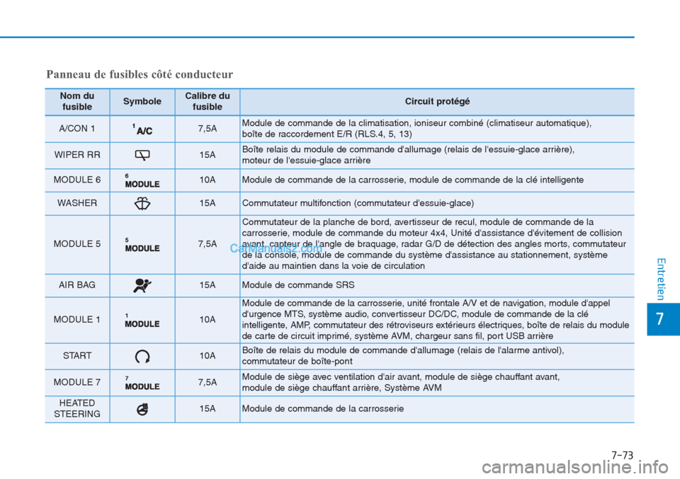 Hyundai Tucson 2019  Manuel du propriétaire (in French) 7-73
7
Entretien
Panneau de fusibles côté conducteur
Nom du
fusibleSymboleCalibre du
fusibleCircuit protégé
A/CON 1 7,5A Module de commande de la climatisation, ioniseur combiné (climatiseur auto