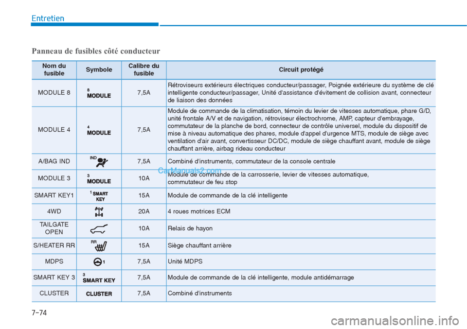 Hyundai Tucson 2019  Manuel du propriétaire (in French) 7-74
Entretien
Nom du
fusibleSymboleCalibre du
fusibleCircuit protégé
MODULE 8 7,5A Rétroviseurs extérieurs électriques conducteur/passager, Poignée extérieure du système de clé
intelligente 