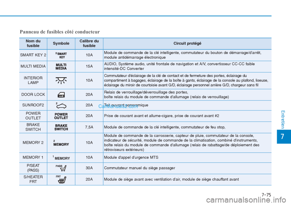 Hyundai Tucson 2019  Manuel du propriétaire (in French) 7-75
7
Entretien
Panneau de fusibles côté conducteur
Nom du
fusibleSymboleCalibre du
fusibleCircuit protégé
SMART KEY 2 10A Module de commande de la clé intelligente, commutateur du bouton de dé