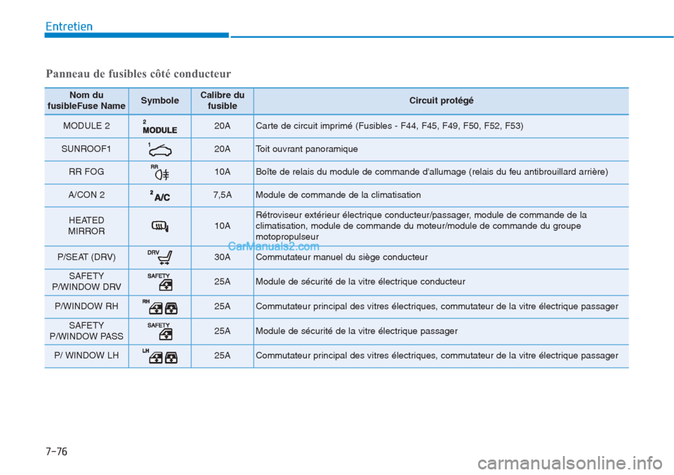 Hyundai Tucson 2019  Manuel du propriétaire (in French) 7-76
Entretien
Panneau de fusibles côté conducteur
Nom du
fusibleFuse Name SymboleCalibre du
fusibleCircuit protégé
MODULE 2 20A Carte de circuit imprimé (Fusibles - F44, F45, F49, F50, F52, F53)