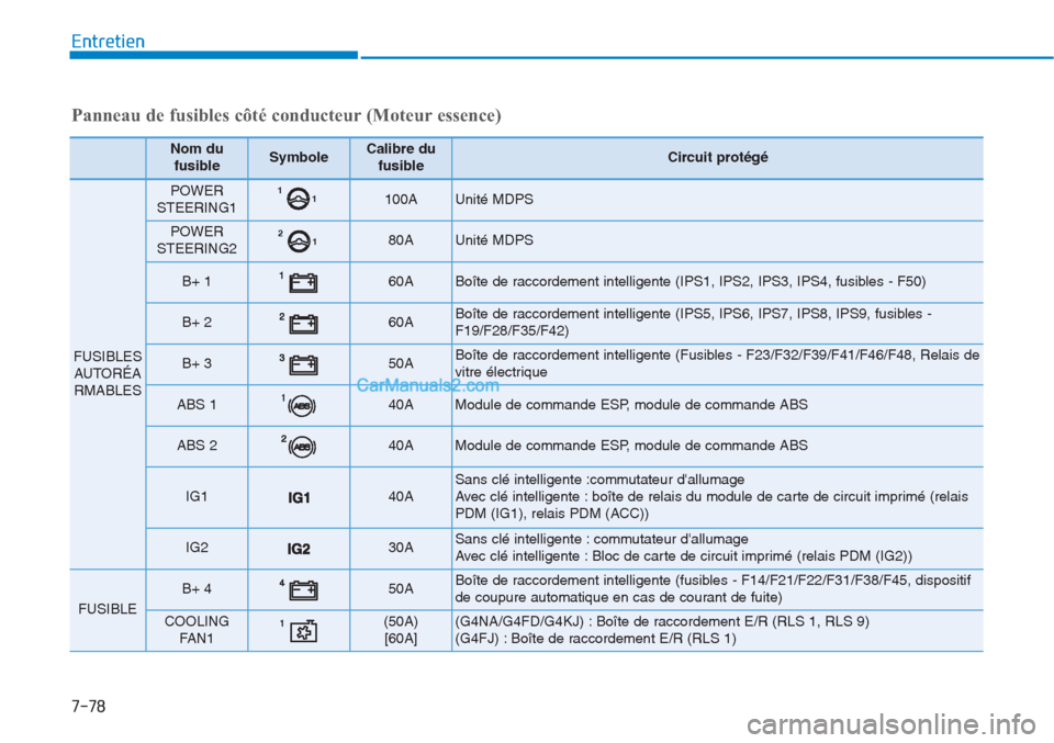 Hyundai Tucson 2019  Manuel du propriétaire (in French) 7-78
Entretien
Panneau de fusibles côté conducteur (Moteur essence)
Nom du
fusibleSymboleCalibre du
fusibleCircuit protégé
FUSIBLES
AUTORÉA
RMABLES
POWER
STEERING11 1100AUnité MDPS
POWER
STEERIN