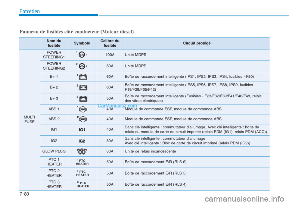 Hyundai Tucson 2019  Manuel du propriétaire (in French) 7-80
Entretien
Panneau de fusibles côté conducteur (Moteur diesel)
Nom du
fusibleSymboleCalibre du
fusibleCircuit protégé
MULTI
FUSE
POWER
STEERING11 1100AUnité MDPS
POWER
STEERING21 280AUnité M