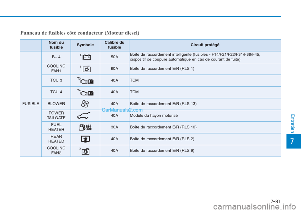 Hyundai Tucson 2019  Manuel du propriétaire (in French) 7-81
7
Entretien
Panneau de fusibles côté conducteur (Moteur diesel)
Nom du
fusibleSymboleCalibre du
fusibleCircuit protégé
FUSIBLE
B+ 4 50A Boîte de raccordement intelligente (fusibles - F14/F21