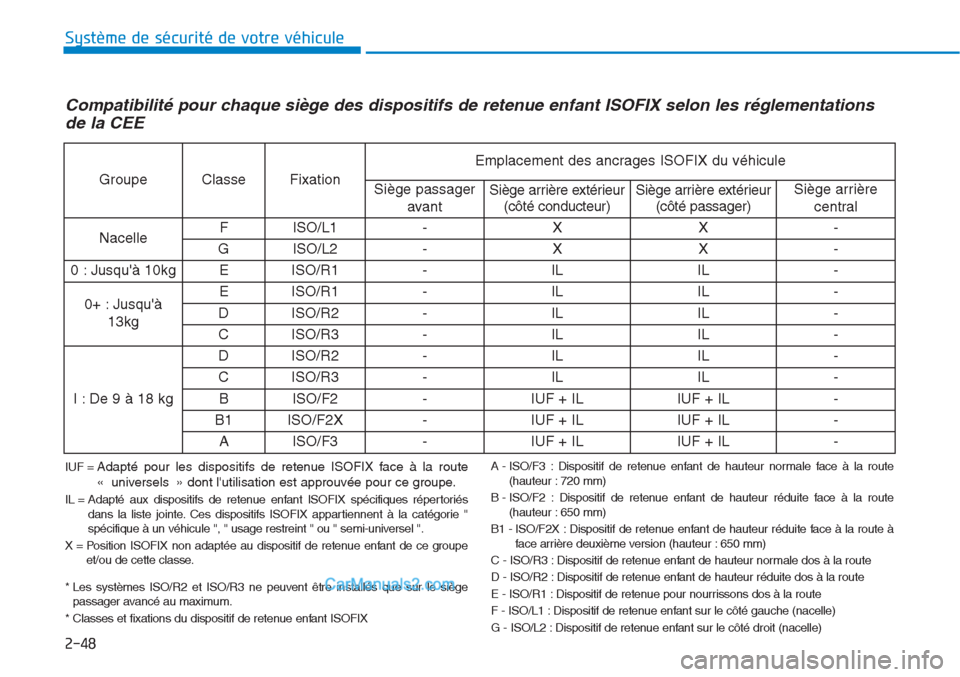 Hyundai Tucson 2019  Manuel du propriétaire (in French) 2-48
Système de sécurité de votre véhicule 
Compatibilité pour chaque siège des dispositifs de retenue enfant ISOFIX selon les réglementations
de la CEE
IUF = Adapté pour les dispositifs de re