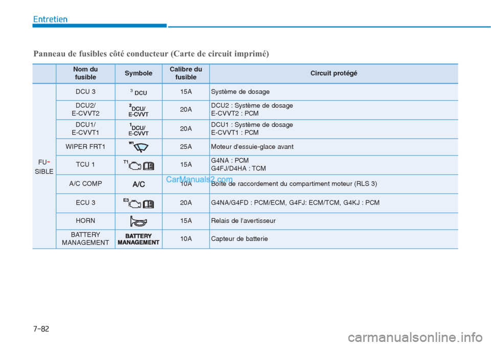Hyundai Tucson 2019 Manuel du propriétaire (in French) 7-82
Entretien
Panneau de fusibles côté conducteur (Carte de circuit imprimé)
Nom du
fusibleSymboleCalibre du
fusibleCircuit protégé
FU-
SIBLE
DCU 3DCU315A Système de dosage
DCU2/
E-CVVT220A DC Hyundai Tucson 2019 Manuel du propriétaire (in French) 7-82
Entretien
Panneau de fusibles côté conducteur (Carte de circuit imprimé)
Nom du
fusibleSymboleCalibre du
fusibleCircuit protégé
FU-
SIBLE
DCU 3DCU315A Système de dosage
DCU2/
E-CVVT220A DC