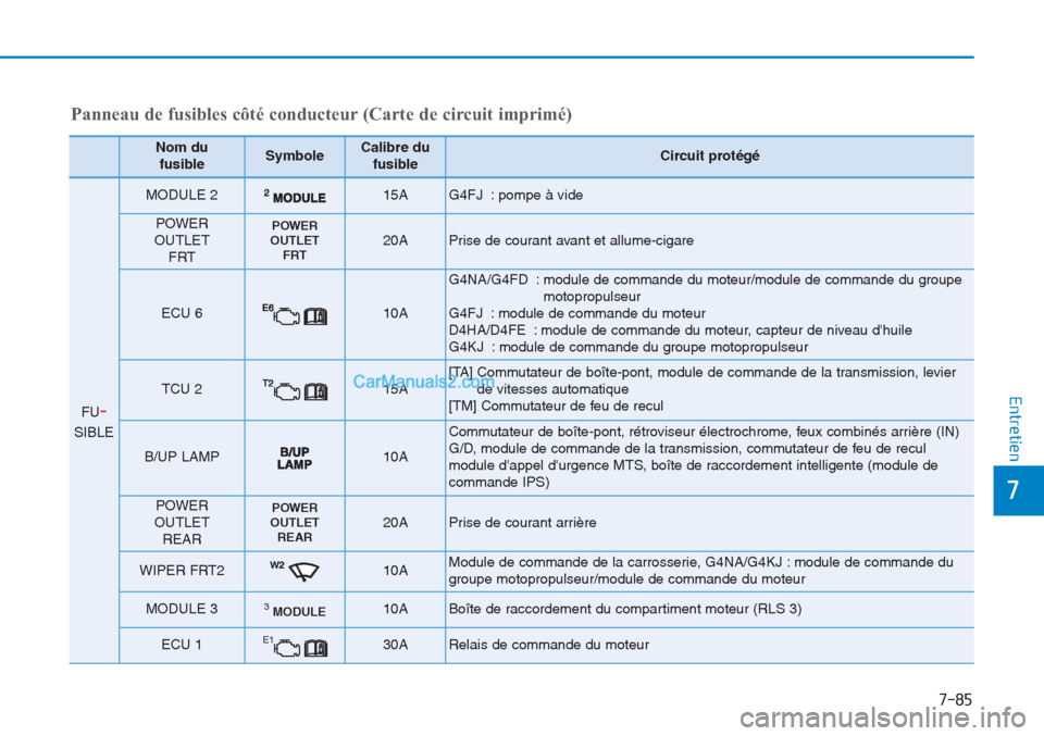 Hyundai Tucson 2019 Manuel du propriétaire (in French) 7-85
7
Entretien
Nom du
fusibleSymboleCalibre du
fusibleCircuit protégé
FU-
SIBLE
MODULE 215A G4FJ : pompe à vide
POWER
OUTLET
FRTPOWER
OUTLET
FRT20APrise de courant avant et allume-cigare
ECU 610 Hyundai Tucson 2019 Manuel du propriétaire (in French) 7-85
7
Entretien
Nom du
fusibleSymboleCalibre du
fusibleCircuit protégé
FU-
SIBLE
MODULE 215A G4FJ : pompe à vide
POWER
OUTLET
FRTPOWER
OUTLET
FRT20APrise de courant avant et allume-cigare
ECU 610