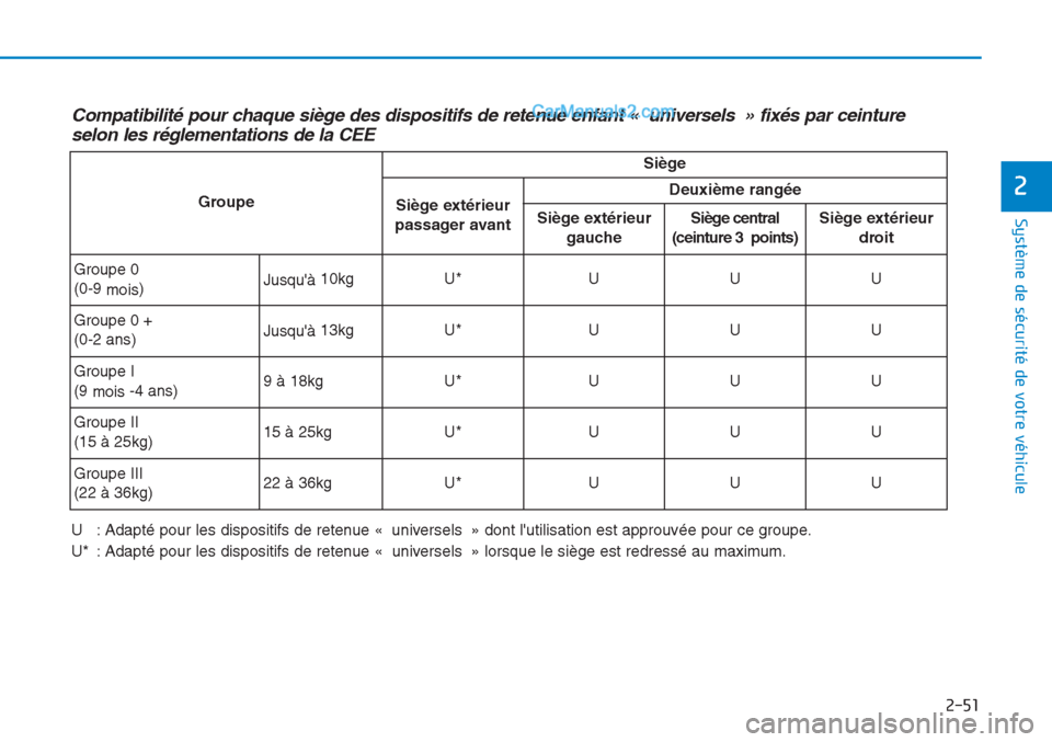 Hyundai Tucson 2019  Manuel du propriétaire (in French) 2-51
Système de sécurité de votre véhicule 
2
Compatibilité pour chaque siège des dispositifs de retenue enfant « universels » fixés par ceinture
selon les réglementations de la CEE
U : Adap