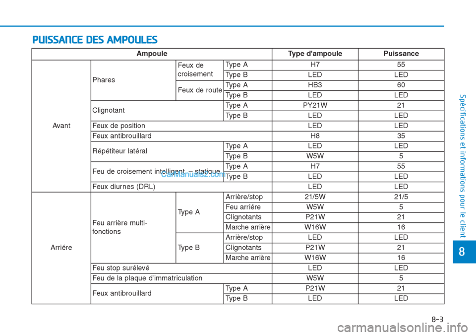 Hyundai Tucson 2019  Manuel du propriétaire (in French) PUISSANCE DES AMPOULES
8-3
8
Spécifications et informations pour le client
Ampoule Type dampoule  Puissance
AvantPhares Feux de
croisementType A H7 55
Type B LED LED
Feux de routeType A HB3 60
Type 