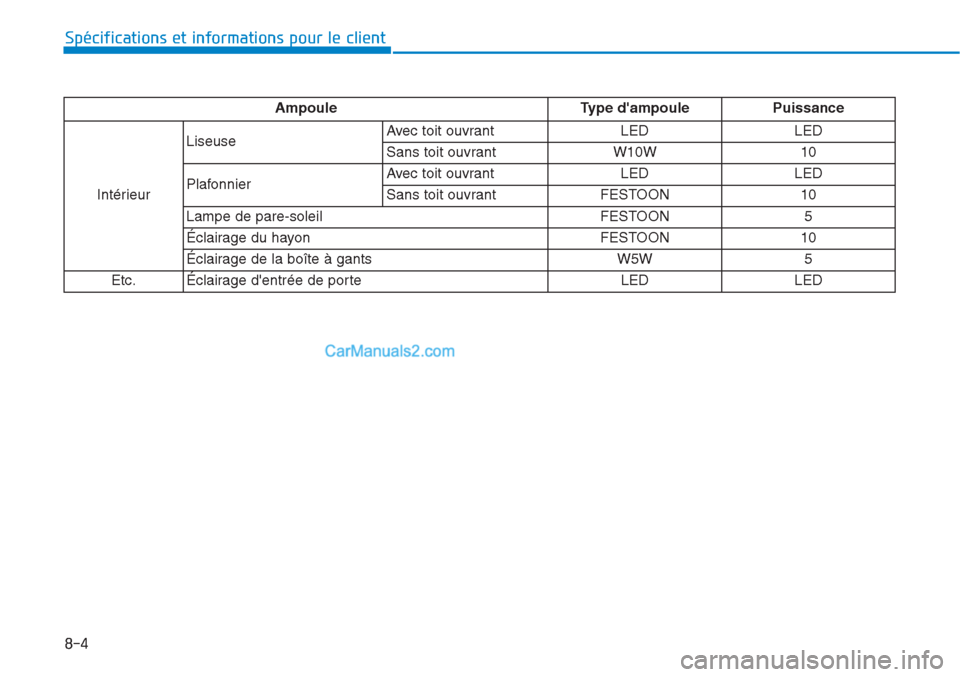 Hyundai Tucson 2019  Manuel du propriétaire (in French) 8-4
Spécifications et informations pour le client
Ampoule Type dampoule  Puissance
IntérieurLiseuseAvec toit ouvrant LED LED
Sans toit ouvrant W10W 10
PlafonnierAvec toit ouvrant LED LED
Sans toit 