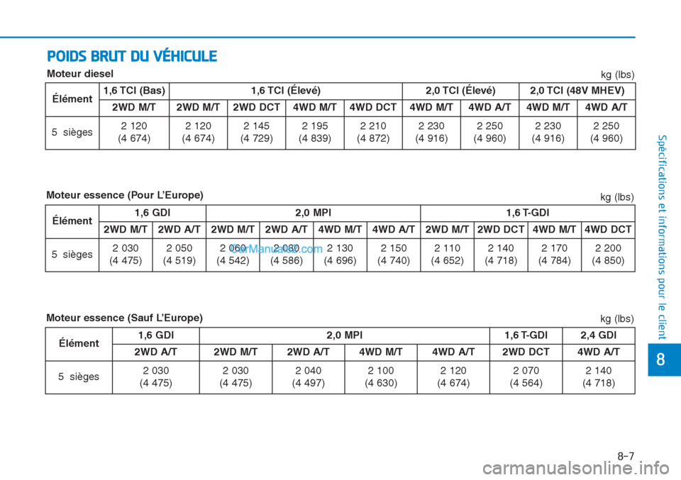Hyundai Tucson 2019  Manuel du propriétaire (in French) 8-7
8
Spécifications et informations pour le client
POIDS BRUT DU VÉHICULE
kg (lbs)
Moteur essence (Pour L’Europe)Moteur diesel
Élément1,6 TCI  (Bas)1,6 TCI  (Élevé)2,0 TCI  (Élevé)2,0 TCI (