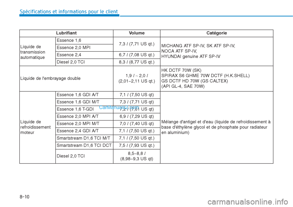 Hyundai Tucson 2019  Manuel du propriétaire (in French) 8-10
Spécifications et informations pour le client
Lubrifiant Volume Catégorie
Liquide de
transmission
automatiqueEssence 1,6
7,3l(7,71 US qt.)
MICHANG ATF SP-IV, SK ATF SP-IV, 
NOCA ATF SP-IV, 
HYU