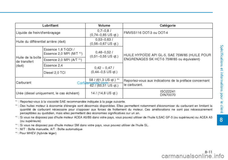 Hyundai Tucson 2019  Manuel du propriétaire (in French) 8-11
8
Spécifications et informations pour le client
Lubrifiant Volume Catégorie
Liquide de frein/dembrayage0,7~0,8l
(0,74~0,85 US qt.)FMVSS116 DOT-3 ou DOT-4
Huile du différentiel arrière (4x4)0