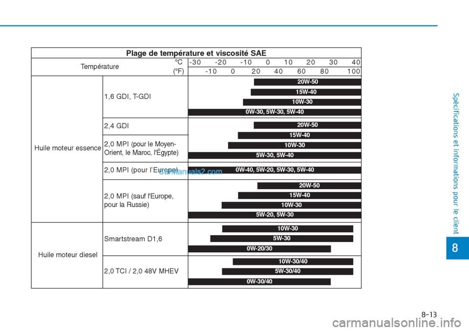 Hyundai Tucson 2019  Manuel du propriétaire (in French) 8-13
8
Spécifications et informations pour le client
Plage de température et viscosité SAE
Température°C
(°F)-30     -20     -10     0     10     20     30     40
-10     0      20     40 60  80