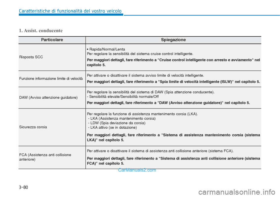 Hyundai Tucson 2019 Manuale del proprietario (in Italian) Caratteristiche di funzionalità del vostro veicolo
ParticolareSpiegazione
Risposta SCC
• Rapida/Normal/Lenta
Per regolare la sensibilità del sistema cruise control intelligente.
Per maggiori detta Hyundai Tucson 2019 Manuale del proprietario (in Italian) Caratteristiche di funzionalità del vostro veicolo
ParticolareSpiegazione
Risposta SCC
• Rapida/Normal/Lenta
Per regolare la sensibilità del sistema cruise control intelligente.
Per maggiori detta
